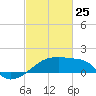 Rabbit Island tide chart for Wednesday, February 25, 2026