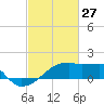 Rabbit Island tide chart for Friday, February 27, 2026