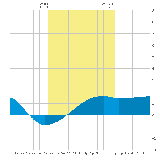Rabbit Island tide chart for Saturday, February 28, 2026