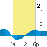 Rabbit Island tide chart for Monday, February 2, 2026