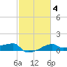 Rabbit Island tide chart for Wednesday, February 4, 2026