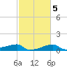 Rabbit Island tide chart for Thursday, February 5, 2026