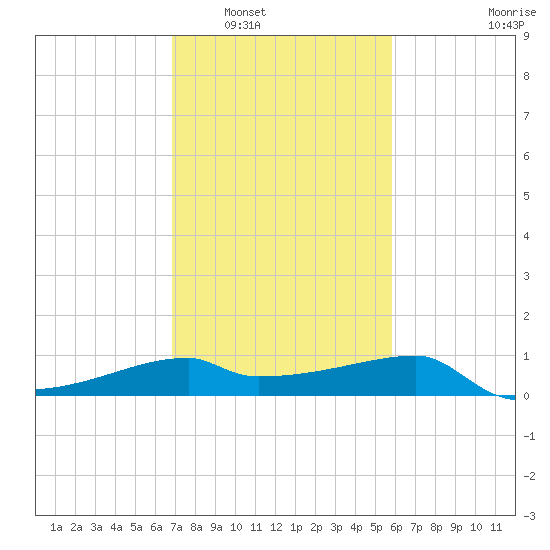Rabbit Island tide chart for Friday, February 6, 2026