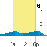 Rabbit Island tide chart for Friday, February 6, 2026
