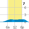 Rabbit Island tide chart for Saturday, February 7, 2026