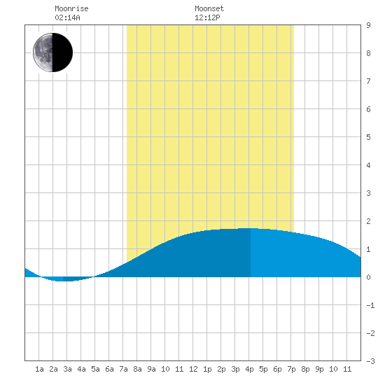 Rabbit Island tide chart for Wednesday, March 11, 2026
