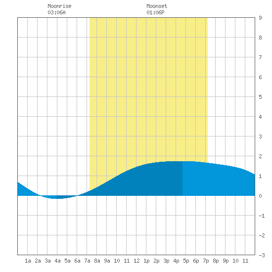 Rabbit Island tide chart for Thursday, March 12, 2026