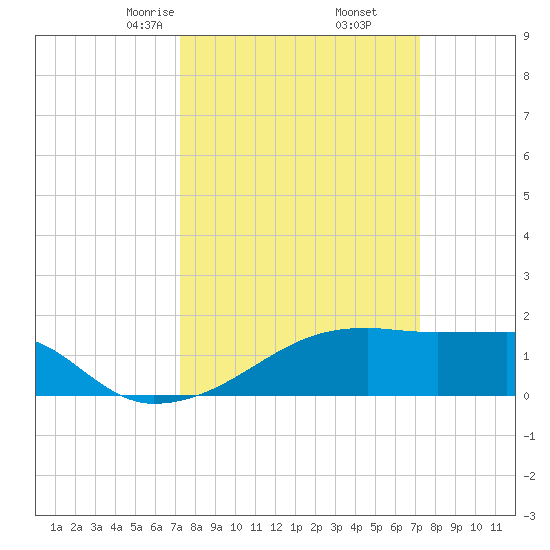 Rabbit Island tide chart for Saturday, March 14, 2026