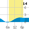 Rabbit Island tide chart for Saturday, March 14, 2026