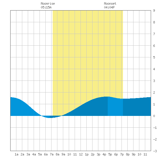 Rabbit Island tide chart for Sunday, March 15, 2026
