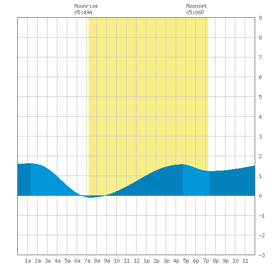 Rabbit Island tide chart for Monday, March 16, 2026