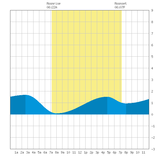 Rabbit Island tide chart for Tuesday, March 17, 2026