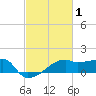Rabbit Island tide chart for Sunday, March 1, 2026