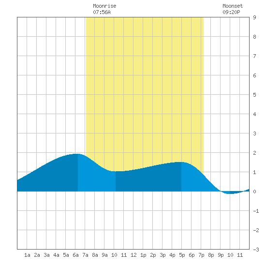 Rabbit Island tide chart for Friday, March 20, 2026