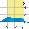 Rabbit Island tide chart for Saturday, March 21, 2026
