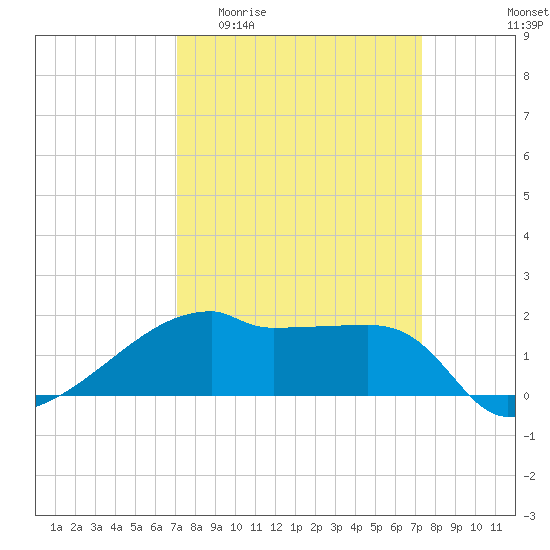 Rabbit Island tide chart for Sunday, March 22, 2026