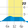 Rabbit Island tide chart for Sunday, March 22, 2026