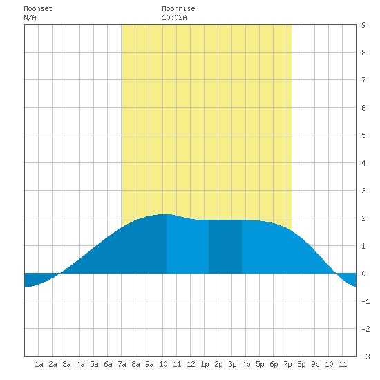 Rabbit Island tide chart for Monday, March 23, 2026