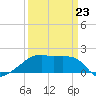 Rabbit Island tide chart for Monday, March 23, 2026