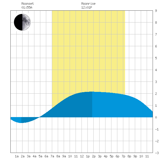 Rabbit Island tide chart for Wednesday, March 25, 2026