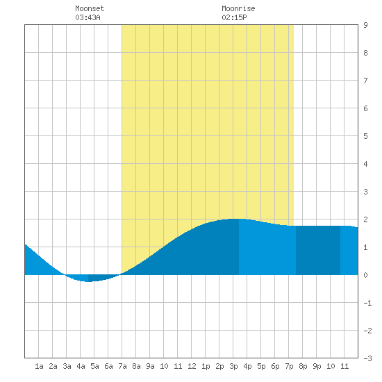 Rabbit Island tide chart for Friday, March 27, 2026
