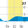 Rabbit Island tide chart for Friday, March 27, 2026
