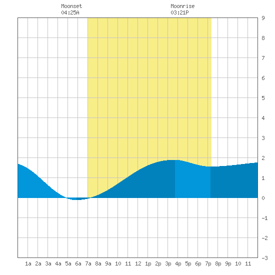 Rabbit Island tide chart for Saturday, March 28, 2026