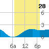 Rabbit Island tide chart for Saturday, March 28, 2026