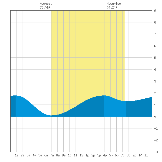 Rabbit Island tide chart for Sunday, March 29, 2026