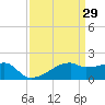 Rabbit Island tide chart for Sunday, March 29, 2026