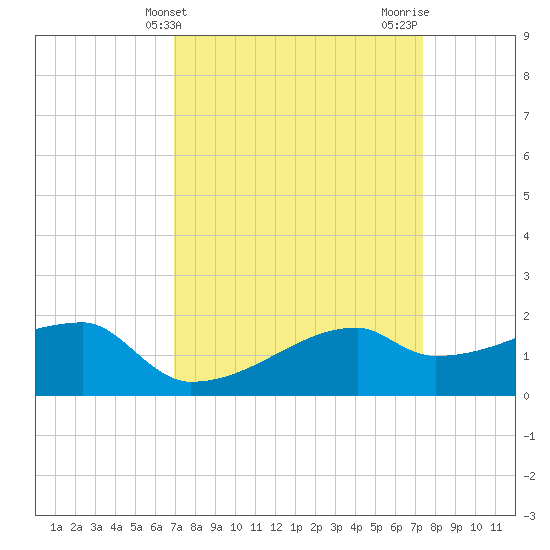 Rabbit Island tide chart for Monday, March 30, 2026