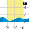 Rabbit Island tide chart for Monday, March 30, 2026