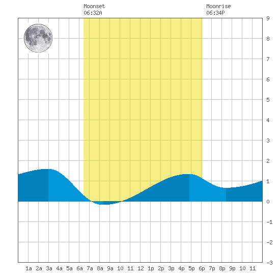Rabbit Island tide chart for Tuesday, March 3, 2026