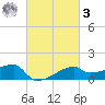 Rabbit Island tide chart for Tuesday, March 3, 2026