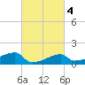 Rabbit Island tide chart for Wednesday, March 4, 2026