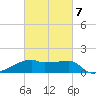 Rabbit Island tide chart for Saturday, March 7, 2026