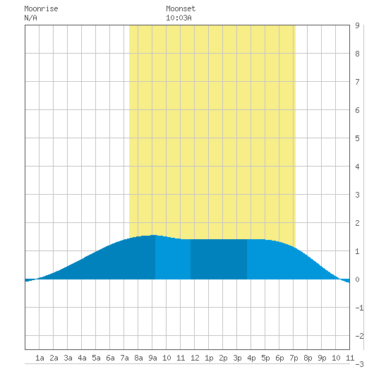 Rabbit Island tide chart for Sunday, March 8, 2026