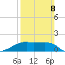 Rabbit Island tide chart for Sunday, March 8, 2026
