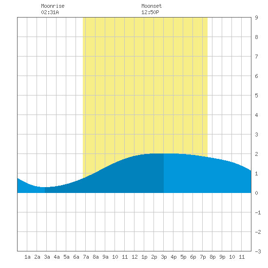Rabbit Island tide chart for Friday, April 10, 2026