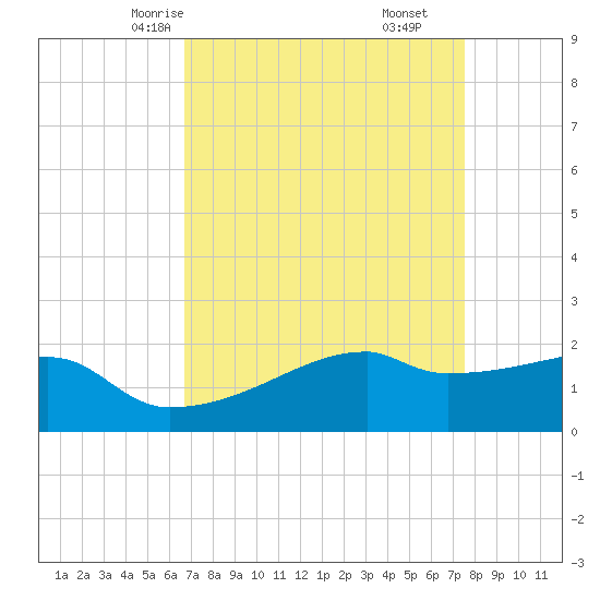 Rabbit Island tide chart for Monday, April 13, 2026