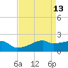 Rabbit Island tide chart for Monday, April 13, 2026