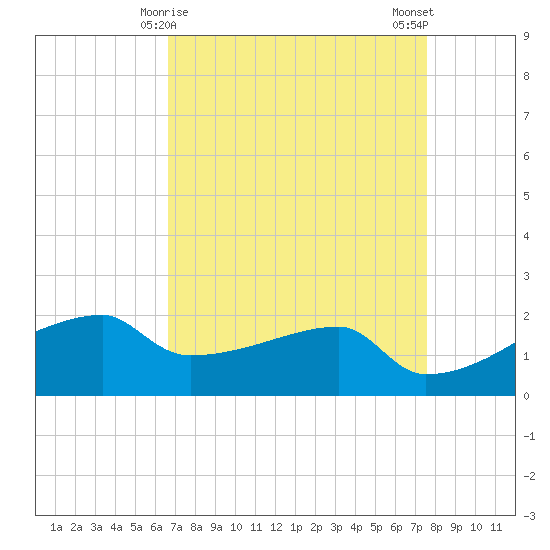 Rabbit Island tide chart for Wednesday, April 15, 2026