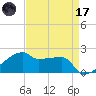 Rabbit Island tide chart for Friday, April 17, 2026
