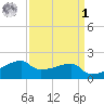 Rabbit Island tide chart for Wednesday, April 1, 2026