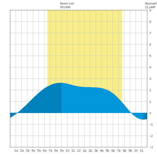 Rabbit Island tide chart for Monday, April 20, 2026