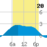 Rabbit Island tide chart for Monday, April 20, 2026