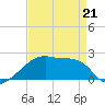 Rabbit Island tide chart for Tuesday, April 21, 2026