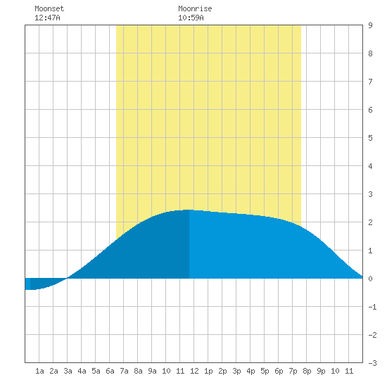 Rabbit Island tide chart for Wednesday, April 22, 2026