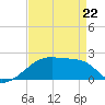 Rabbit Island tide chart for Wednesday, April 22, 2026