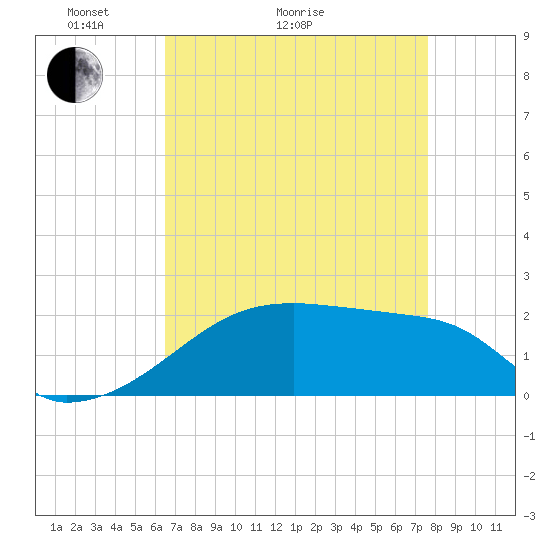 Rabbit Island tide chart for Thursday, April 23, 2026